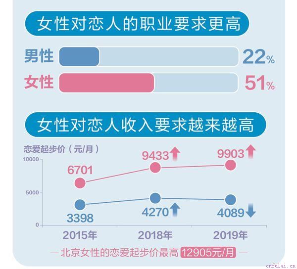 恋爱也有起步价，大学本科起步价相差最大