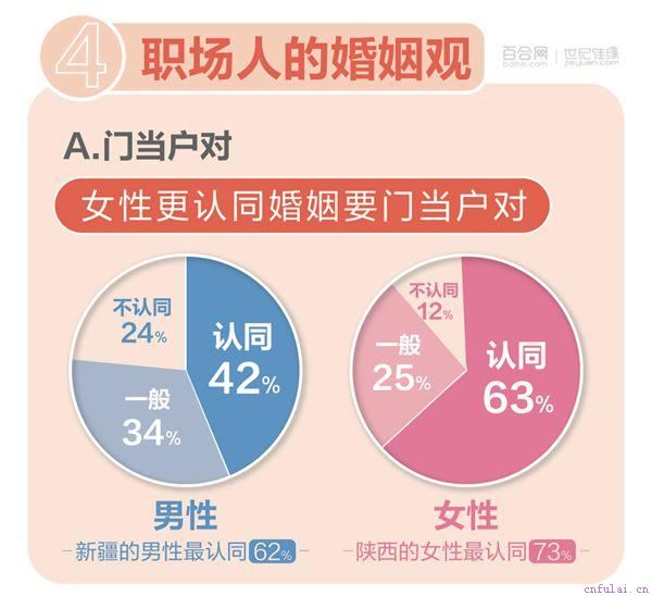 恋爱也有起步价，大学本科起步价相差最大