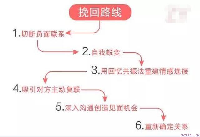 怎样挽回最有效呢？首先你要明白这几点，才能成功